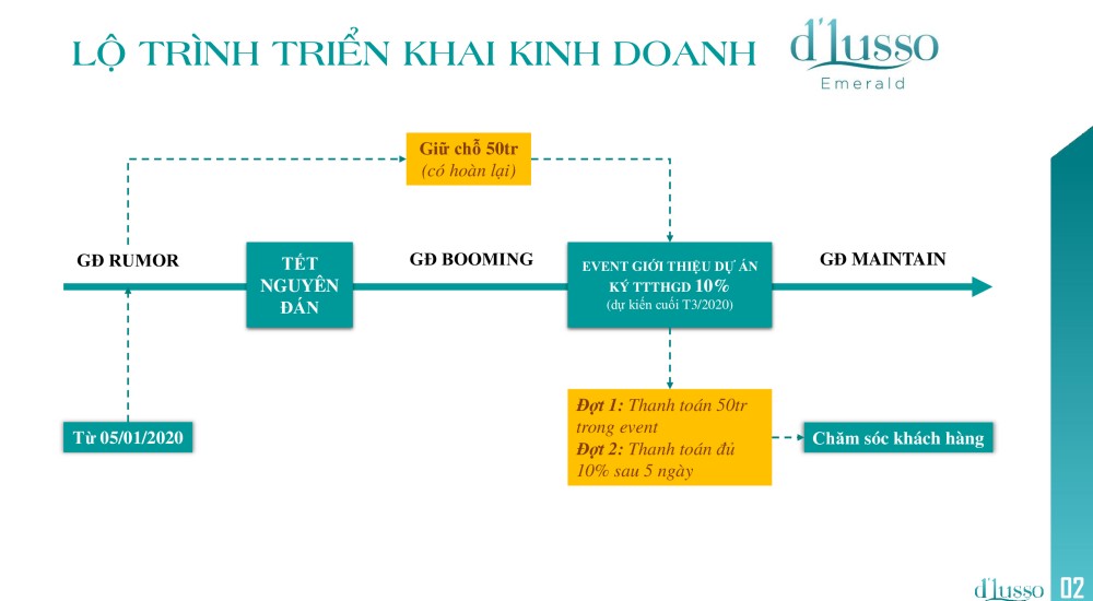 Lộ trình triển khai dự án căn hộ D’Lusso Emerald Quận 2