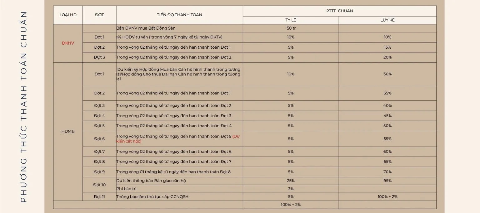Phương thức thanh toán dự án Shizen Home quận 7