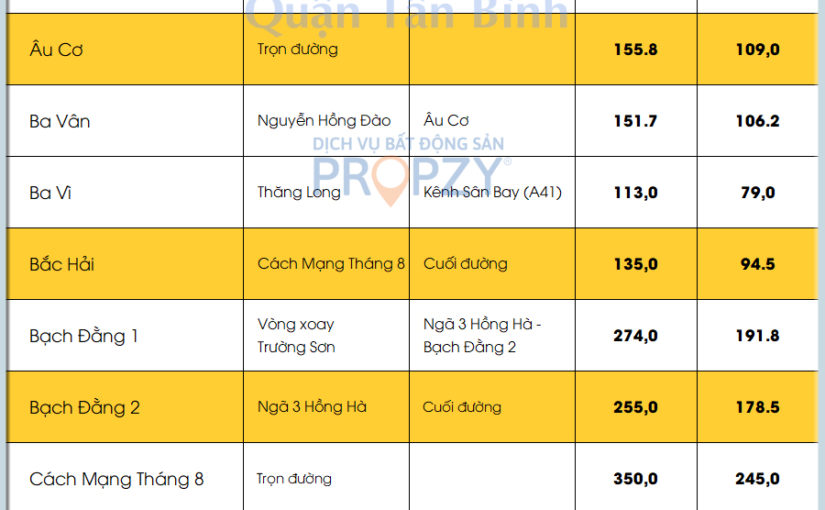 Tổng quan giá nhà đất Quận Tân Bình cuối năm 2019