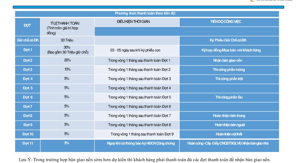 Phương thức thanh toán 1 dự án Thanh Niên Mekong City