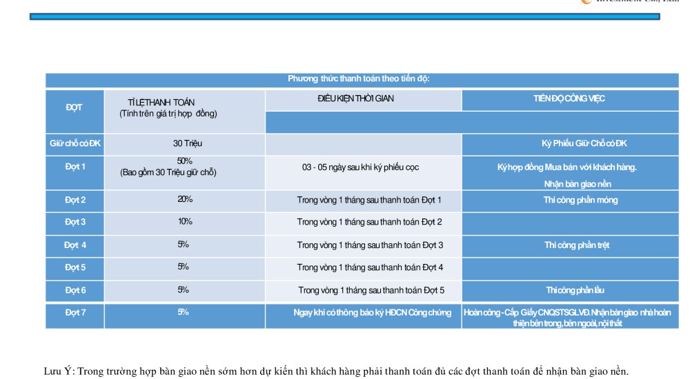 Phương thức thanh toán 3 dự án Thanh Niên Mekong City