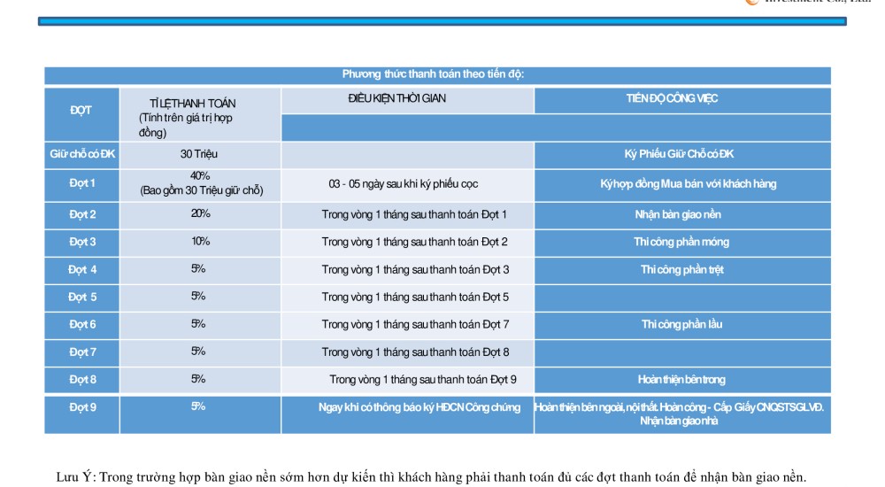 Phương thức thanh toán 4 dự án Thanh Niên Mekong City