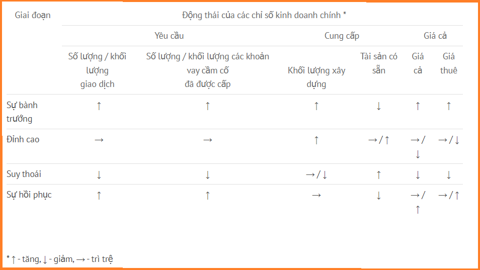 Chu kỳ thị trường bất động sản