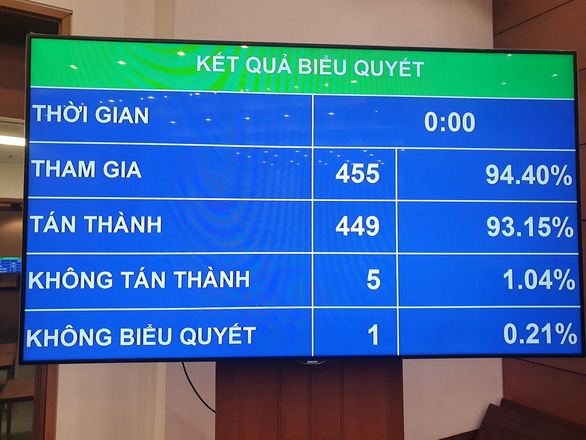 Hơn 93,15% đại biểu tán thành thông qua Luật cư trú (sửa đổi)