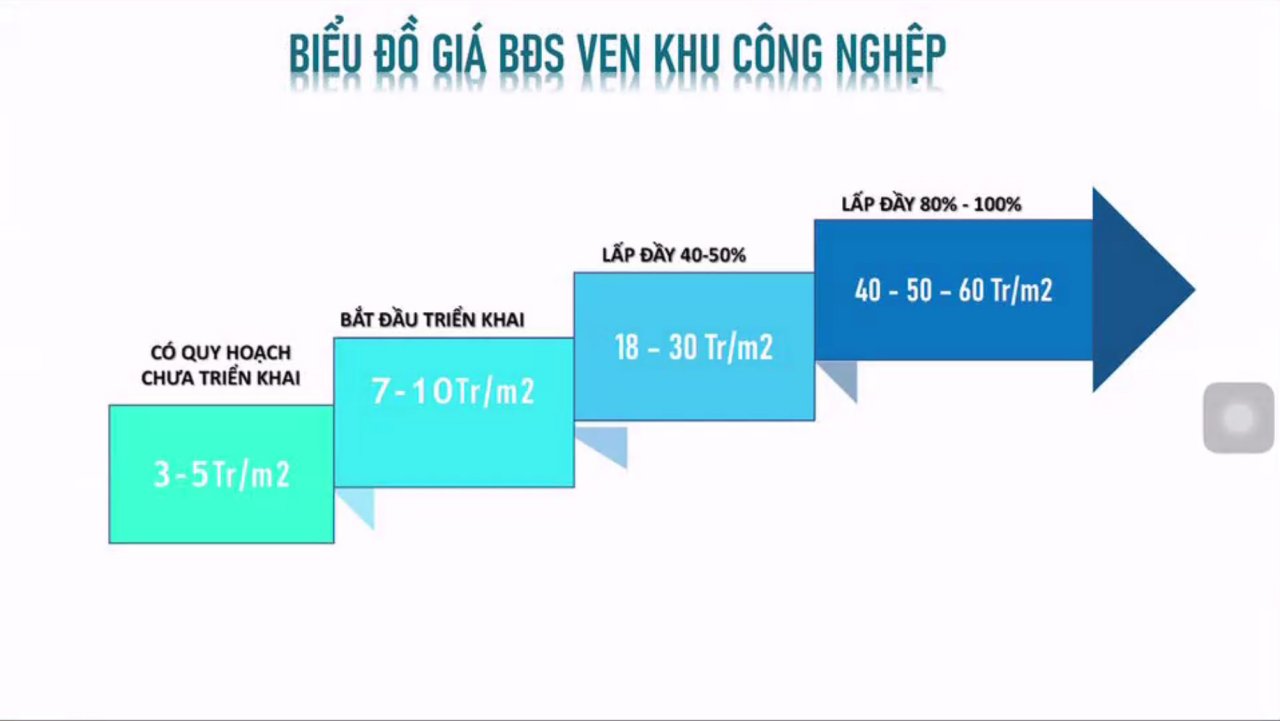 Tiềm năng sinh lời lớn từ Khu dân cư Lan Anh 7