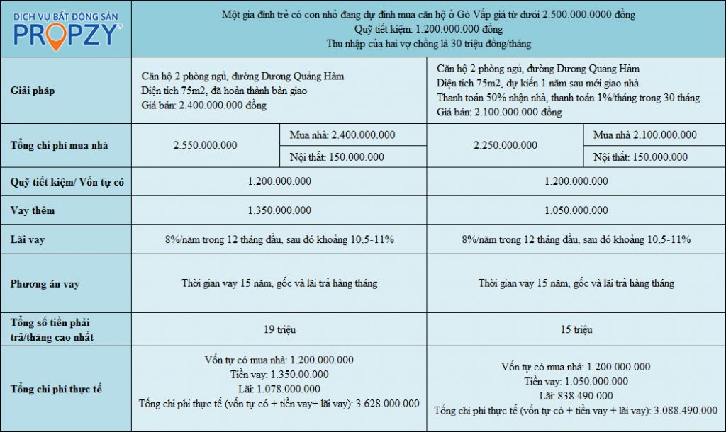 Giải bài toán tài chính: mua căn hộ cho gia đình trẻ