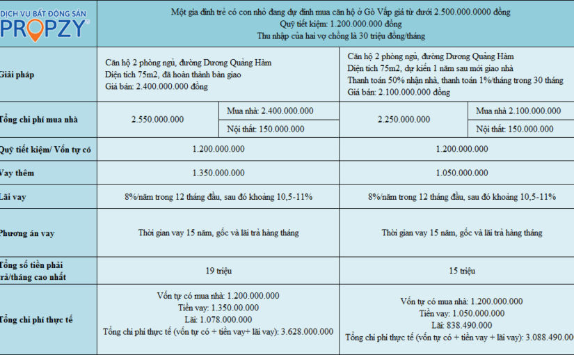 Giải bài toán tài chính: mua căn hộ cho gia đình trẻ