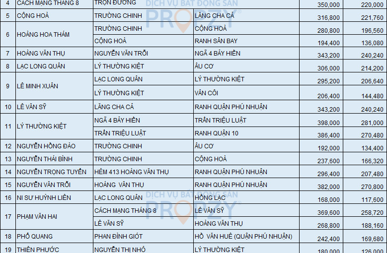 Giá nhà đất, bất động sản Quận Tân Bình