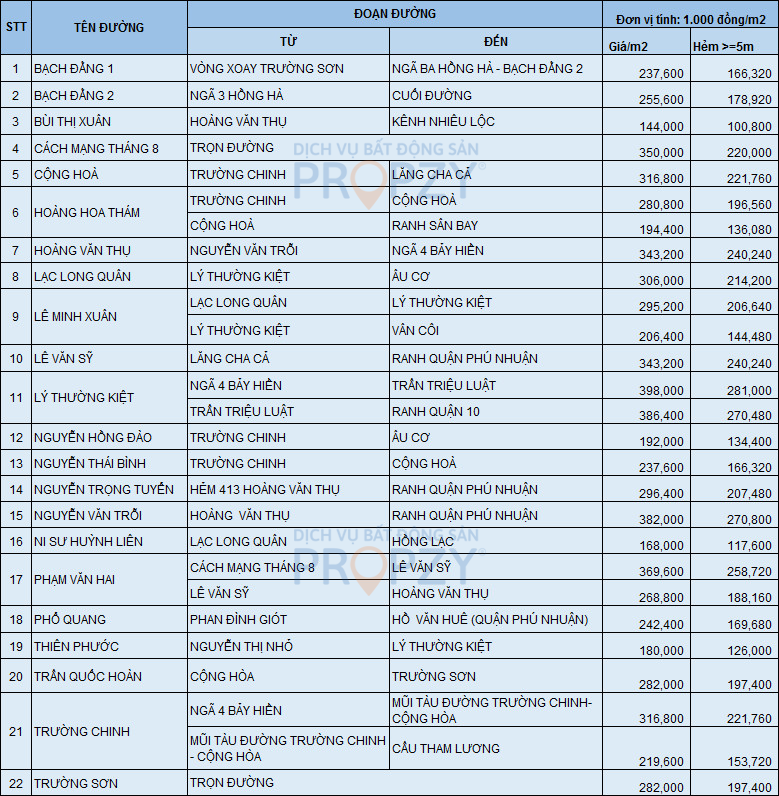 Giá nhà đất tân bình