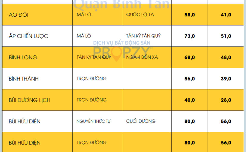 Giá nhà đất quận Bình Tân sẽ tăng mạnh trong thời gian tới!