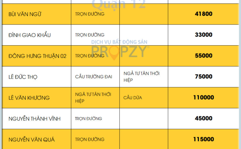 Quận 12: Giá đất vùng ven leo nóc, ngang bằng giá các quận trung tâm
