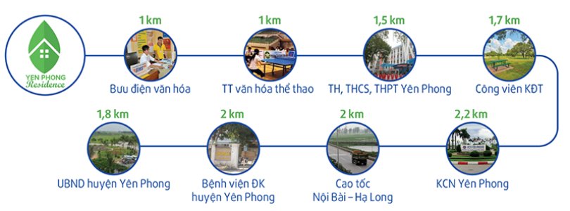 Tiện ích ngoại khu dự án Khu đô thị Yên Phong Residence Bắc Ninh