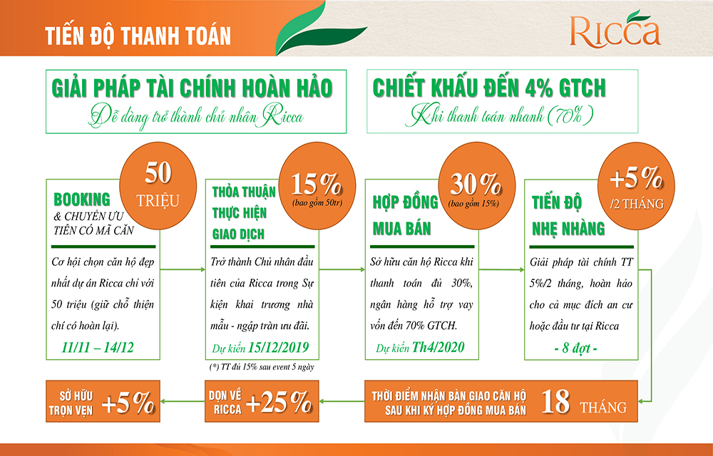 Phương thức thanh toán căn hộ Ricca