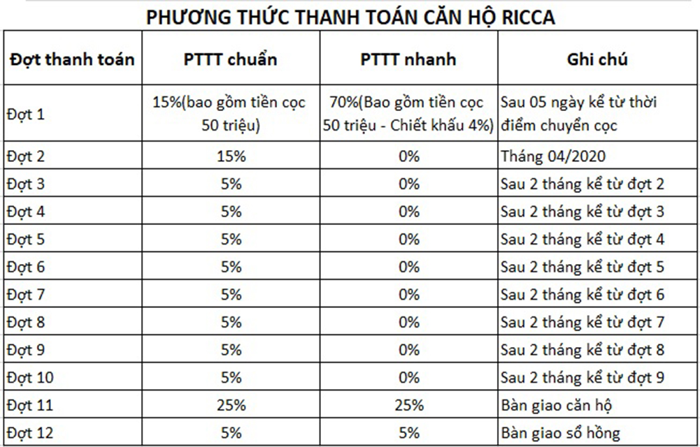 Phương thức thanh toán căn hộ Ricca quận 9