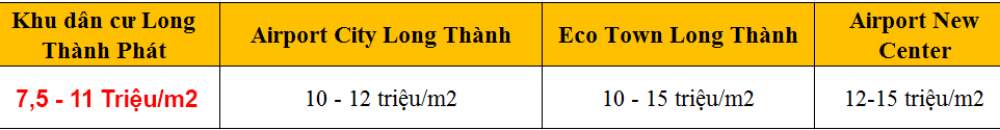 Bảng giá lân cận dự án Long Thành Phát Residence