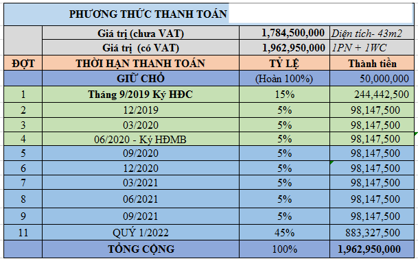 Phương thức thanh toán dự kiến của Vũng Tàu Pearl