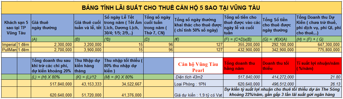 Phân tích Giá thuê gần Vũng Tàu Pearl và tiềm năng sinh lời?