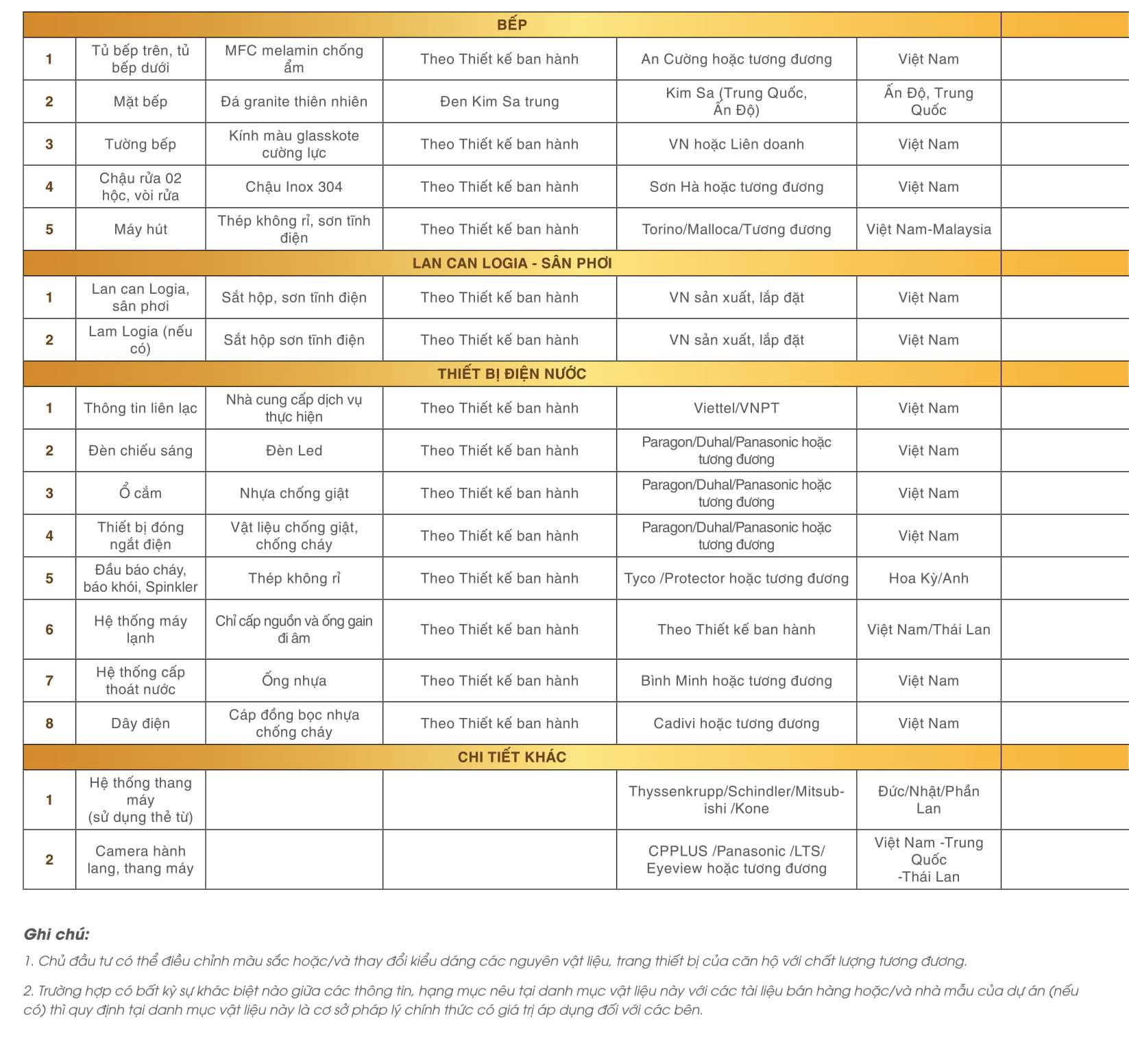Danh mục vật liệu Bếp, Lan can Logic, sân phơi, thiết bị diện nước  tại Legacy Prime
