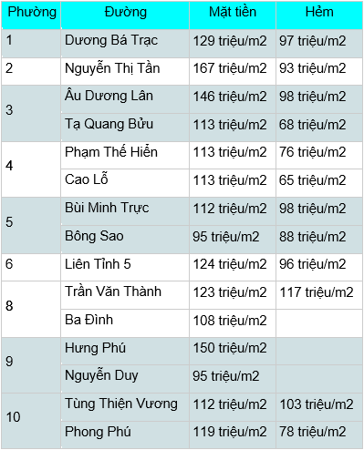 Giá sàn bất động sản và kinh nghiệm mua nhà đất Quận 8