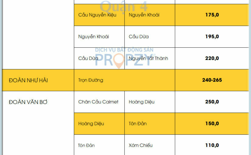 Bảng giá đất nền Quận 4 TP.HCM mới nhất 11/2019