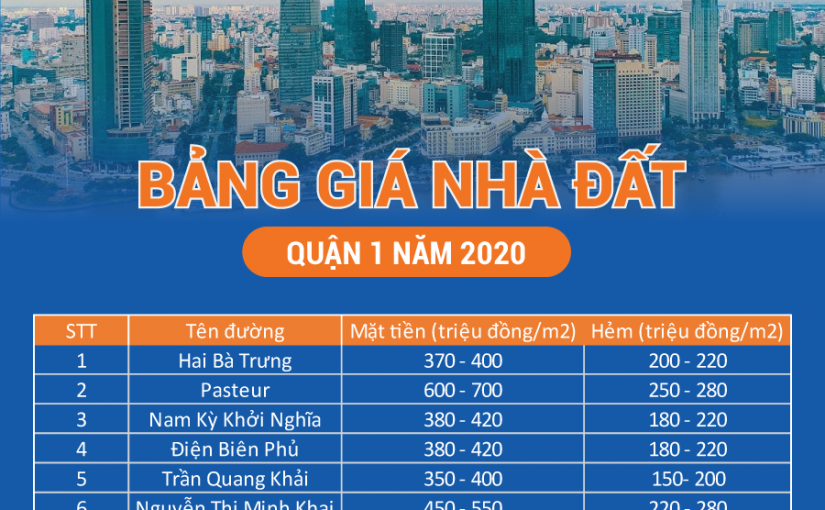 Tình hình giá bất động sản quận 1, khu vực nào đang có giá cao nhất?