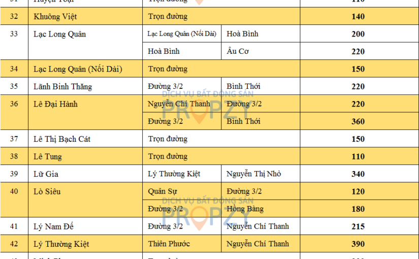 Bảng giá bất động sản Quận 11 mới nhất