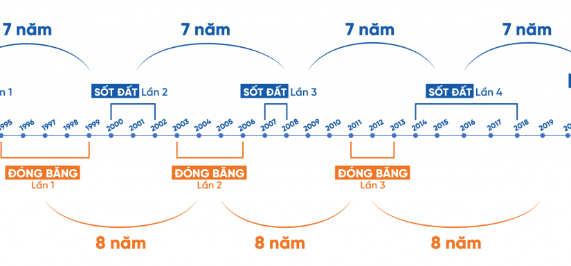Chu kỳ Bất động sản là gì?