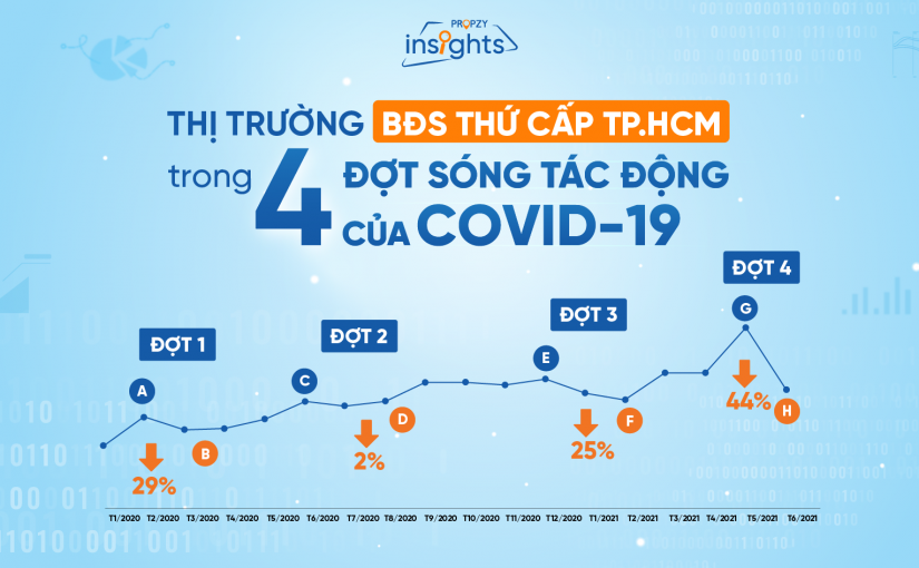 Thị trường bất động sản thứ cấp TPHCM trong 4 đợt sóng tác động của covid-19
