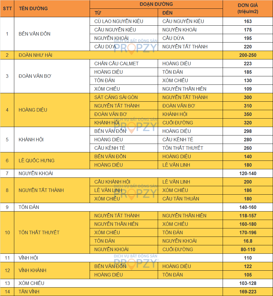 Bảng giá đất nền Quận 4 mới nhất
