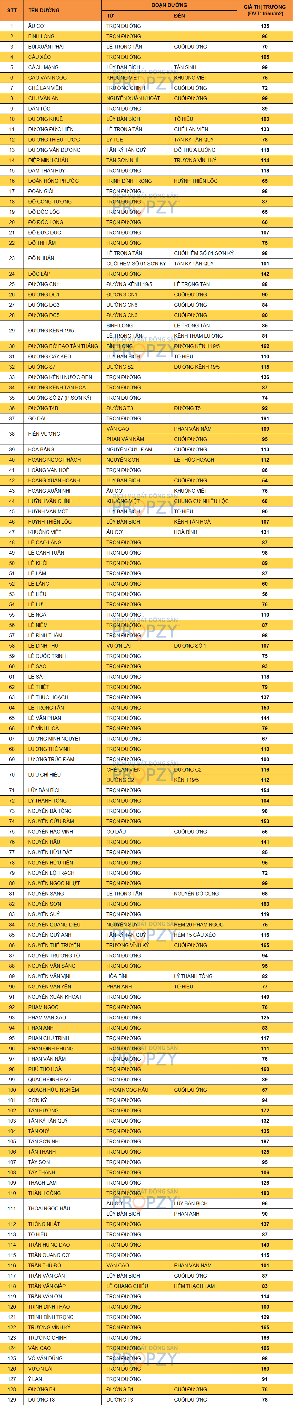 BẢNG GIÁ QUẬN TÂN PHÚ MỚI NHẤT