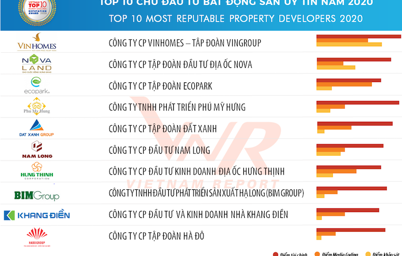 Công bố Top 10 Công ty uy tín ngành Bất động sản năm 2020