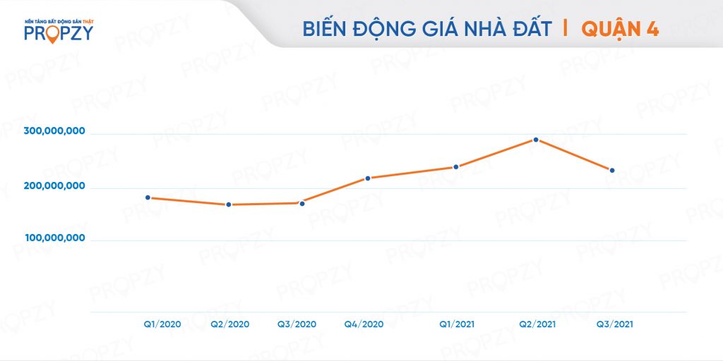 biến động giá quận 4