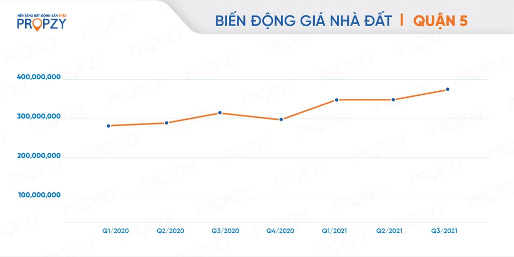 biến động quận 5