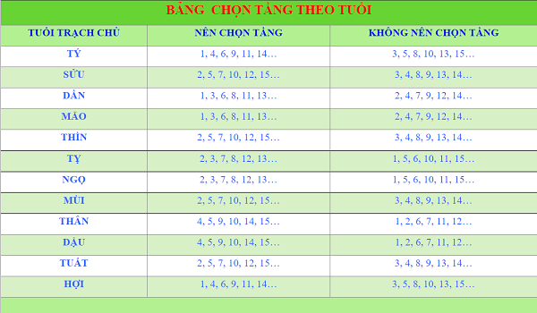 cach-chon-so-tang-chung-cu-hop-tuoi-4 bang chon tang can ho chung cu theo tuoi