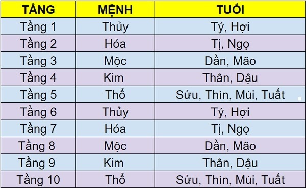 chon-chung-cu-thu-hut-tai-loc-van-khi-2 Chọn vị trí lầu theo phong thủy để mang đến may mắn, tài lộc cho gia đình