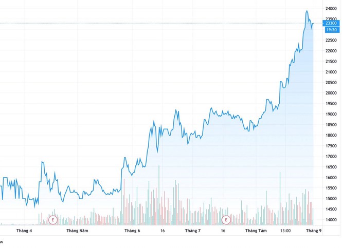 CRE tăng giá: Điểm sáng cổ phiếu BĐS thời Covid-19