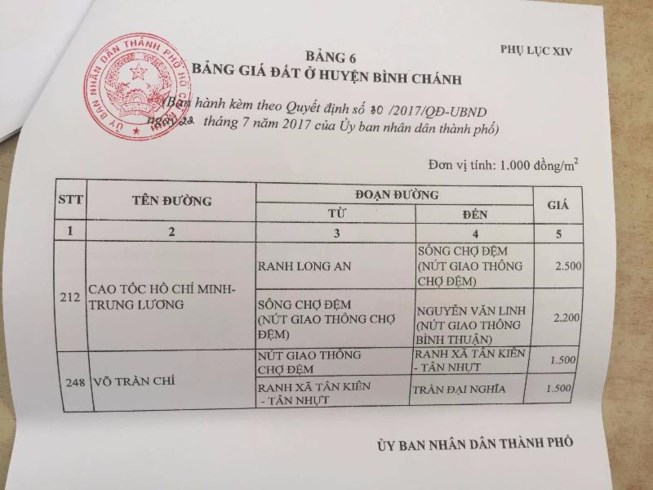 Từ ngày 1-8, TP.HCM điều chỉnh giá đất ở nhiều quận