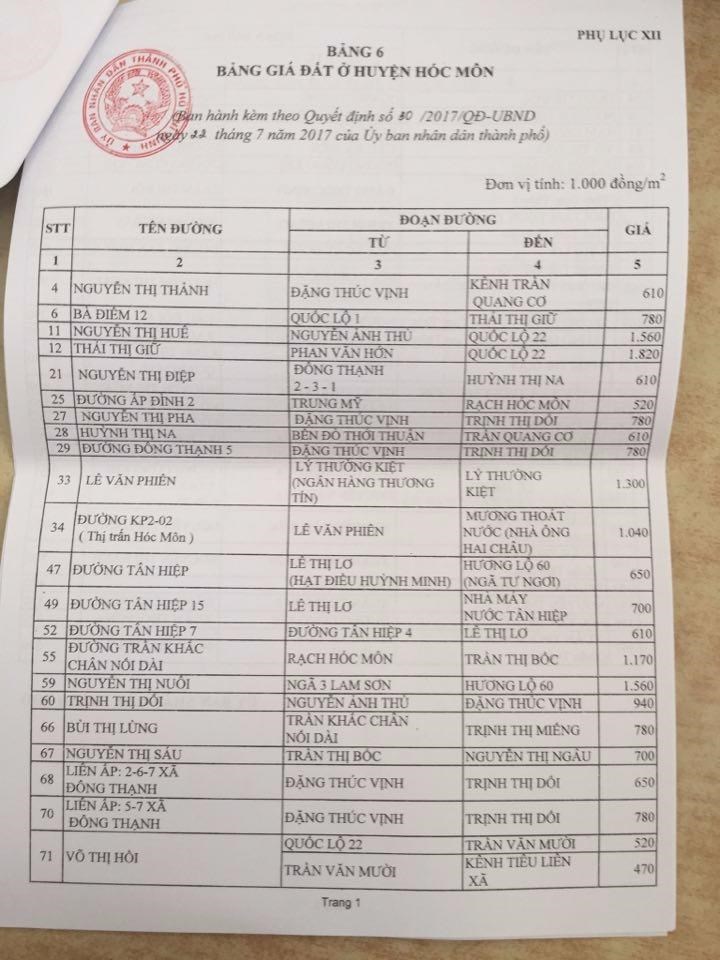 Thay đổi giá đất TPHCM