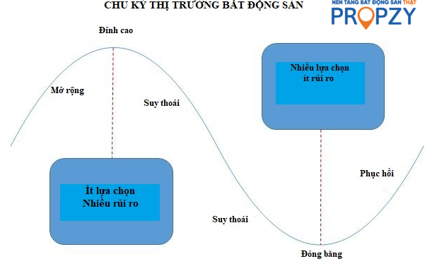 Chu kỳ thị trường bất động sản