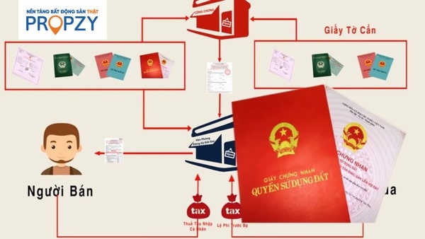 ho_so_thu_tuc_trong_qua_trinh_mua_ban_nha_dat Hồ sơ thủ tục cần thiết trong việc giao dịch mua bán nhà đất