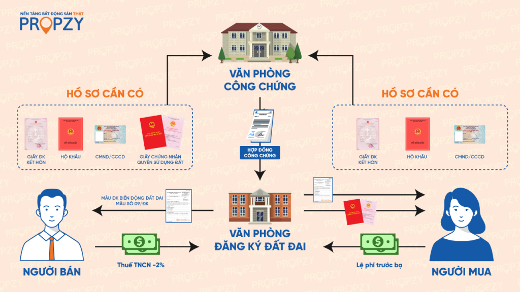 Quy trình: Mua bán chuyển nhượng căn hộ, nhà phố, đất đai đã có sổ đỏ.