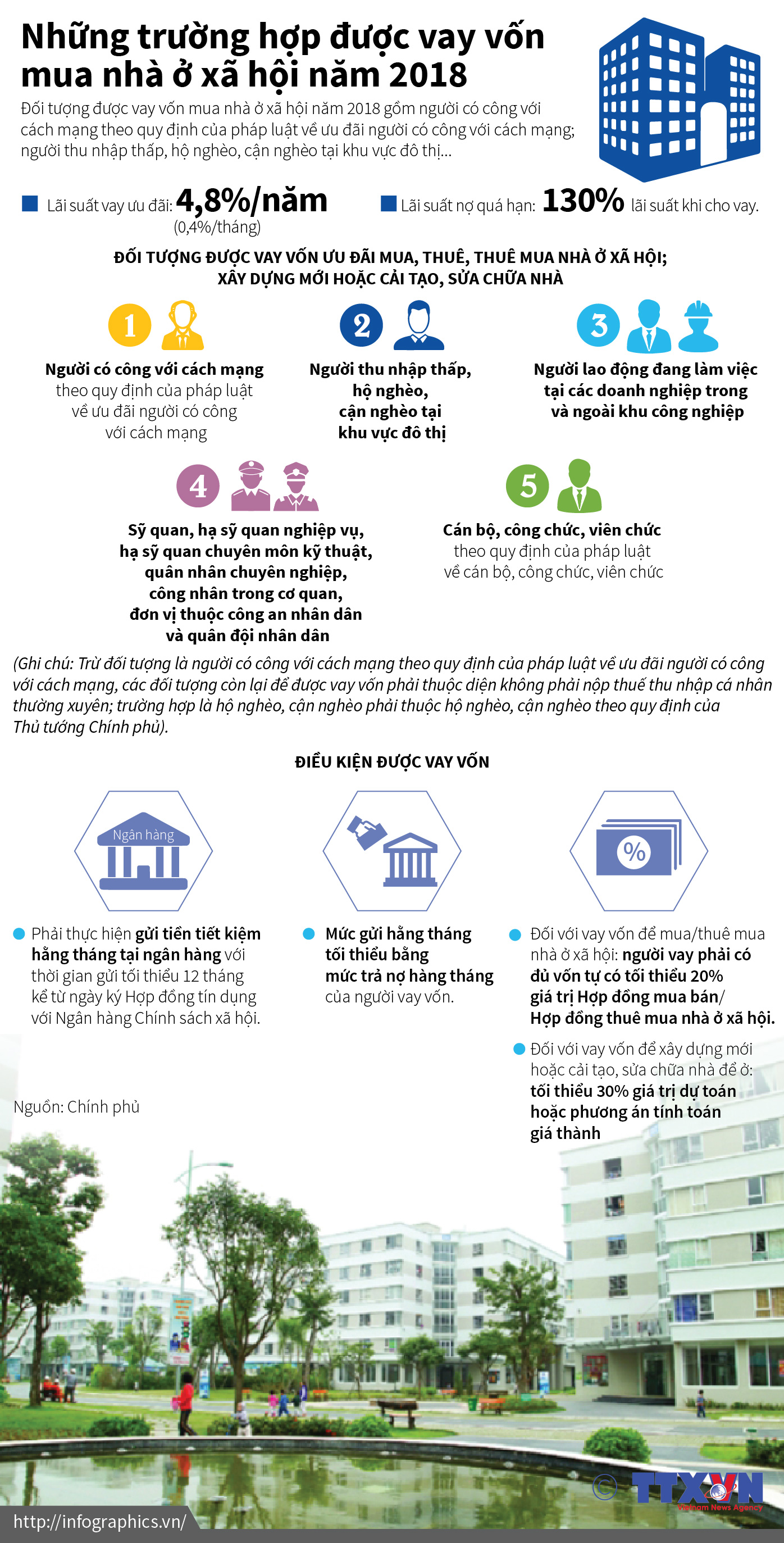 [Infographics] Những trường hợp được vay vốn mua nhà ở xã hội