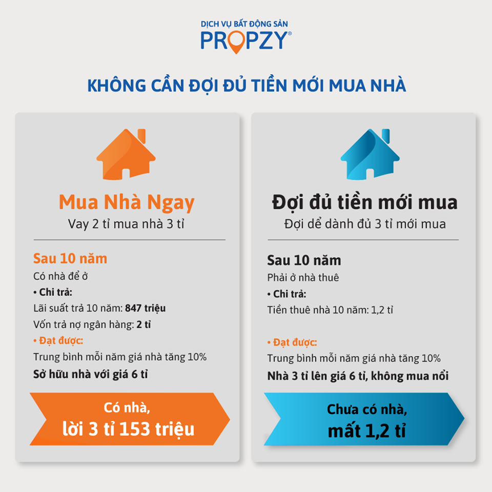 Không đợi đủ tiền mới mua nhà