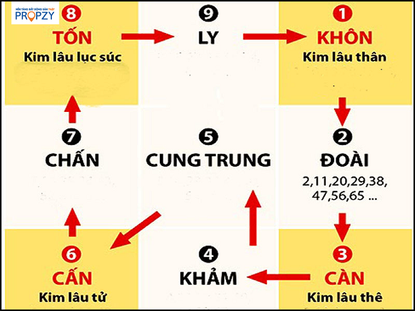 Cách tính tuổi xây nhà hợp phong thuỷ