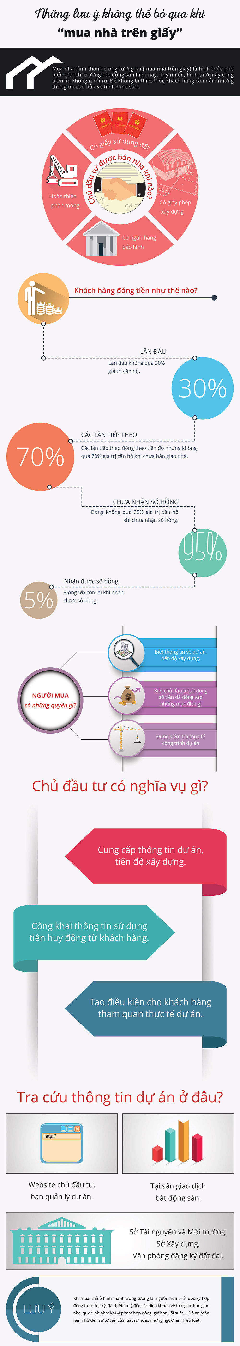 muanhatrengiay01-1495809398 Infographic: Những lưu ý không thể bỏ qua khi "mua nhà trên giấy"