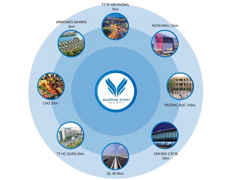 Tiện ích kết nối dự án Dương Kinh New City Hải Phòng
