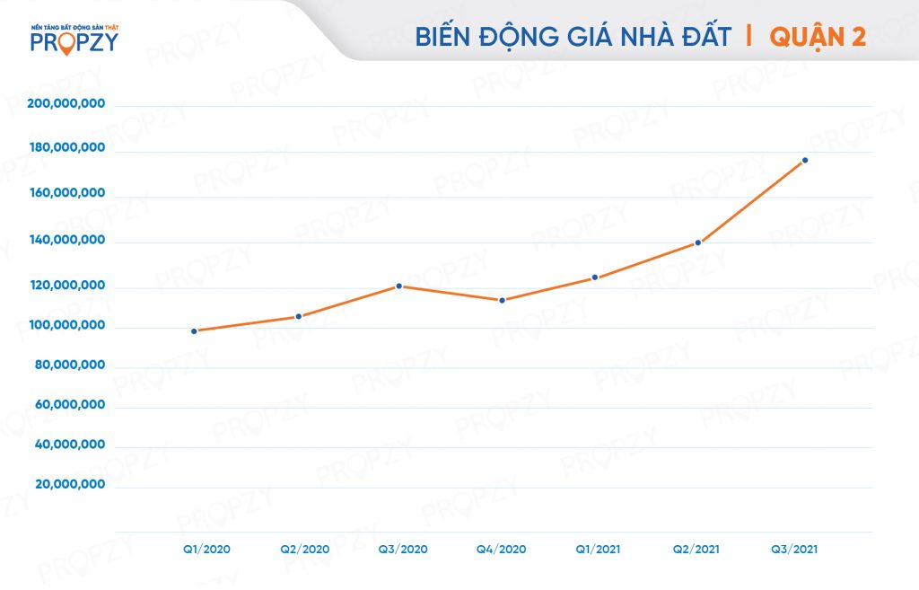 bất động sản Quận 2