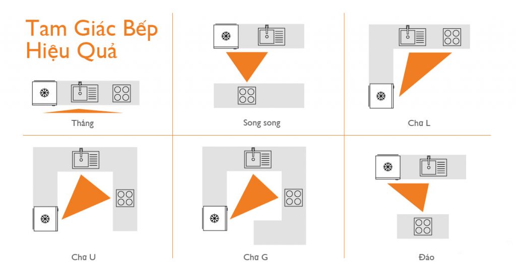 quy-tac-tam-giac-trong-bep