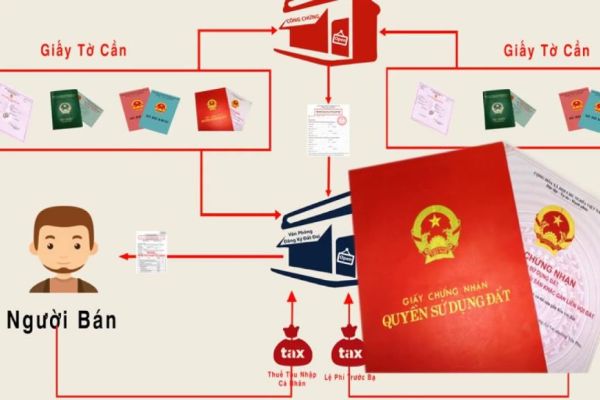 quy trinh cap so hong chung cu