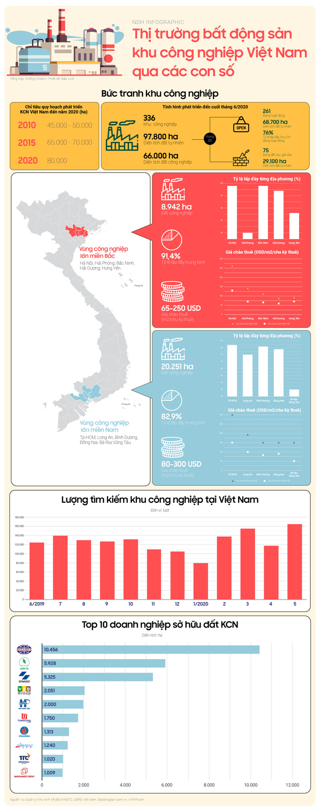 thi-truong-bat-dong-san-khu-cong-nghiep-viet-nam-qua-cac-con-so